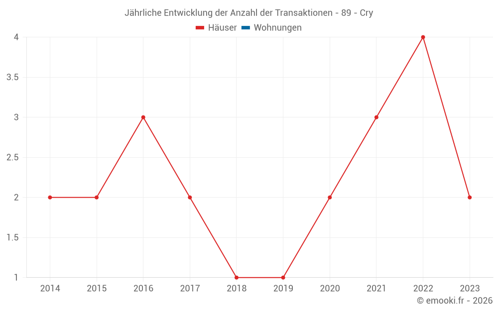 Jährliche Entwicklung der Anzahl der Transaktionen - 89 - Cry