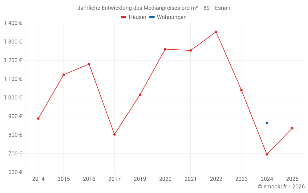 Jährliche Entwicklung des Medianpreises pro m² - 89 - Esnon
