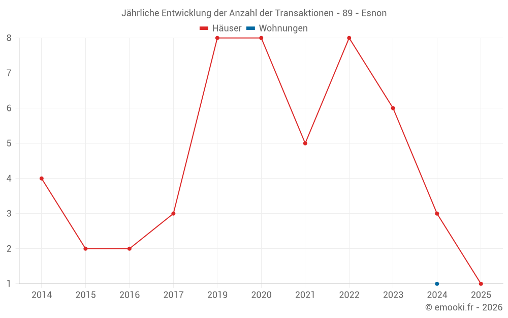 Jährliche Entwicklung der Anzahl der Transaktionen - 89 - Esnon