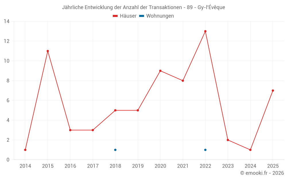 Jährliche Entwicklung der Anzahl der Transaktionen - 89 - Gy-l'Évêque