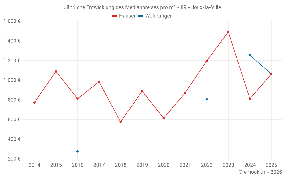 Jährliche Entwicklung des Medianpreises pro m² - 89 - Joux-la-Ville