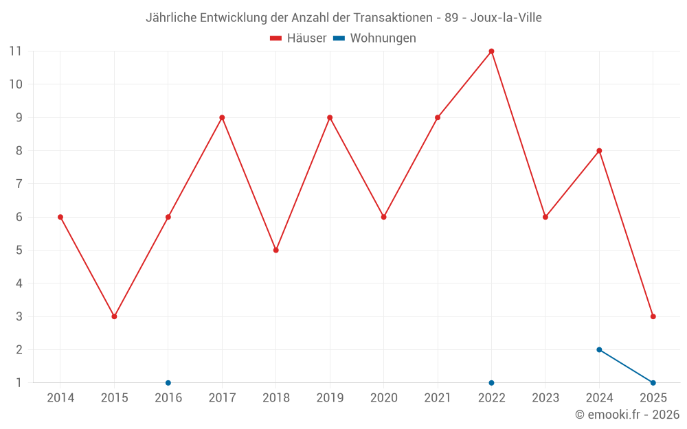 Jährliche Entwicklung der Anzahl der Transaktionen - 89 - Joux-la-Ville