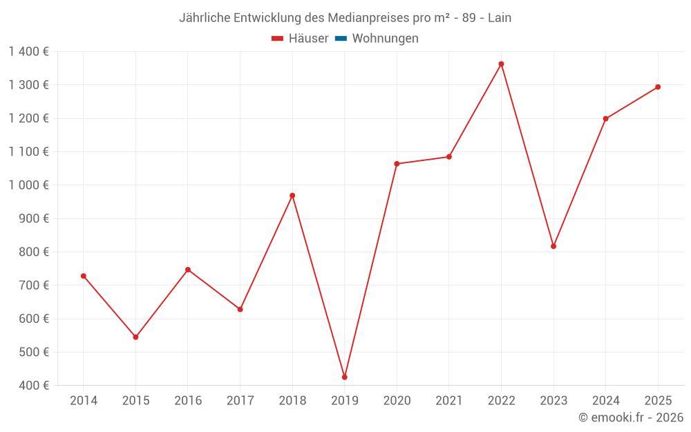 Jährliche Entwicklung des Medianpreises pro m² - 89 - Lain