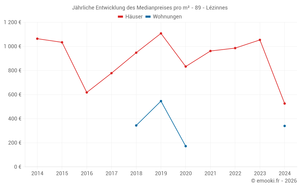 Jährliche Entwicklung des Medianpreises pro m² - 89 - Lézinnes
