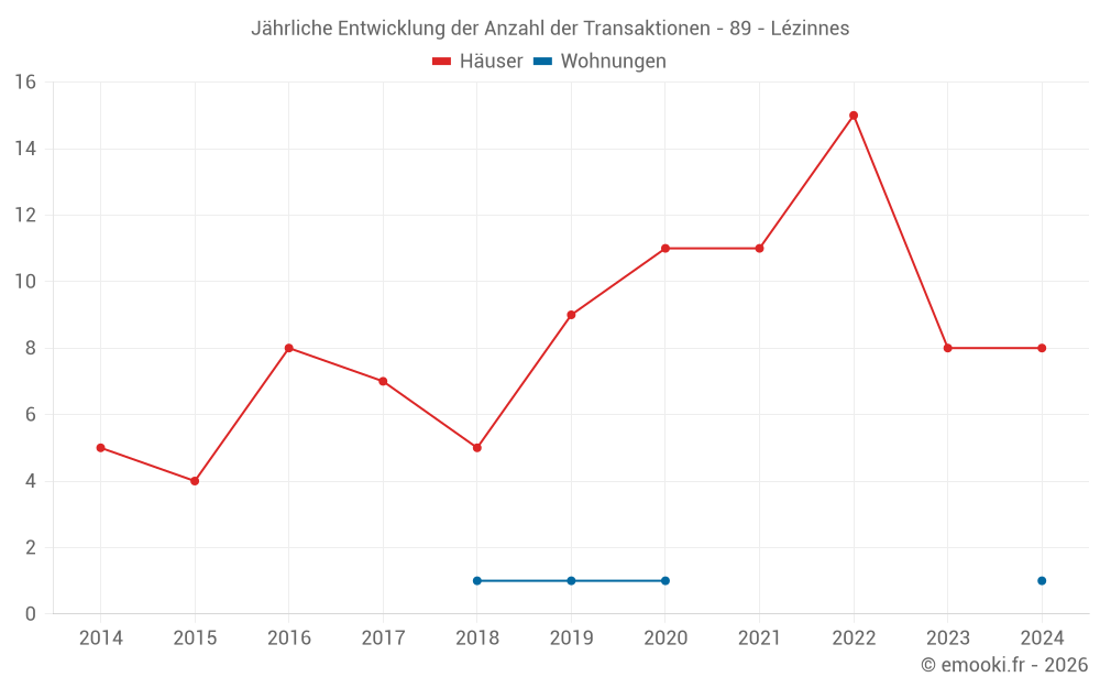 Jährliche Entwicklung der Anzahl der Transaktionen - 89 - Lézinnes