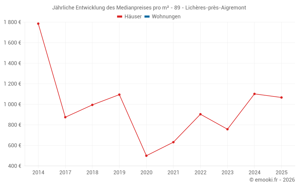 Jährliche Entwicklung des Medianpreises pro m² - 89 - Lichères-près-Aigremont