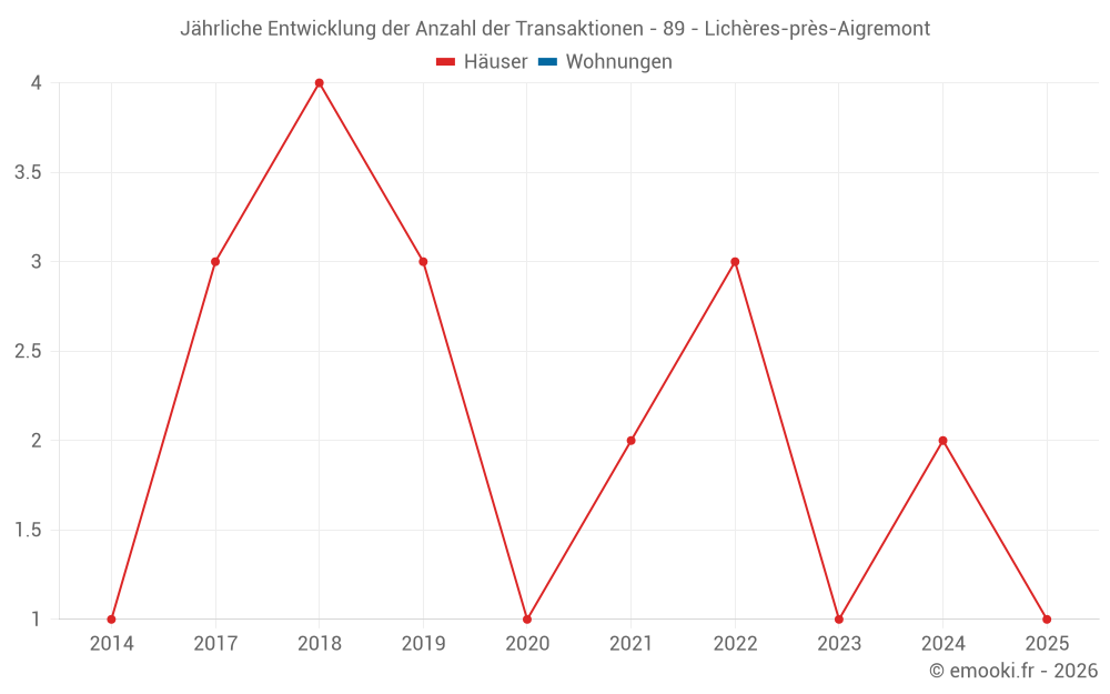 Jährliche Entwicklung der Anzahl der Transaktionen - 89 - Lichères-près-Aigremont