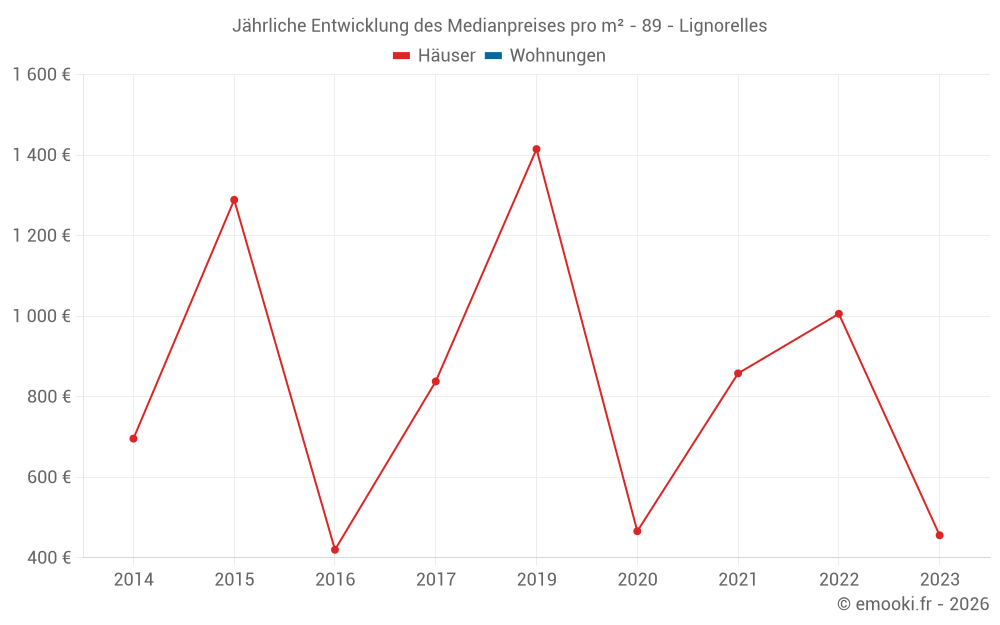Jährliche Entwicklung des Medianpreises pro m² - 89 - Lignorelles