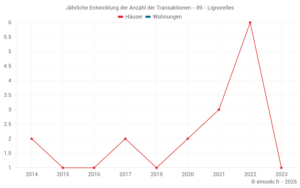 Jährliche Entwicklung der Anzahl der Transaktionen - 89 - Lignorelles