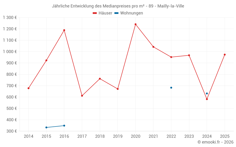 Jährliche Entwicklung des Medianpreises pro m² - 89 - Mailly-la-Ville