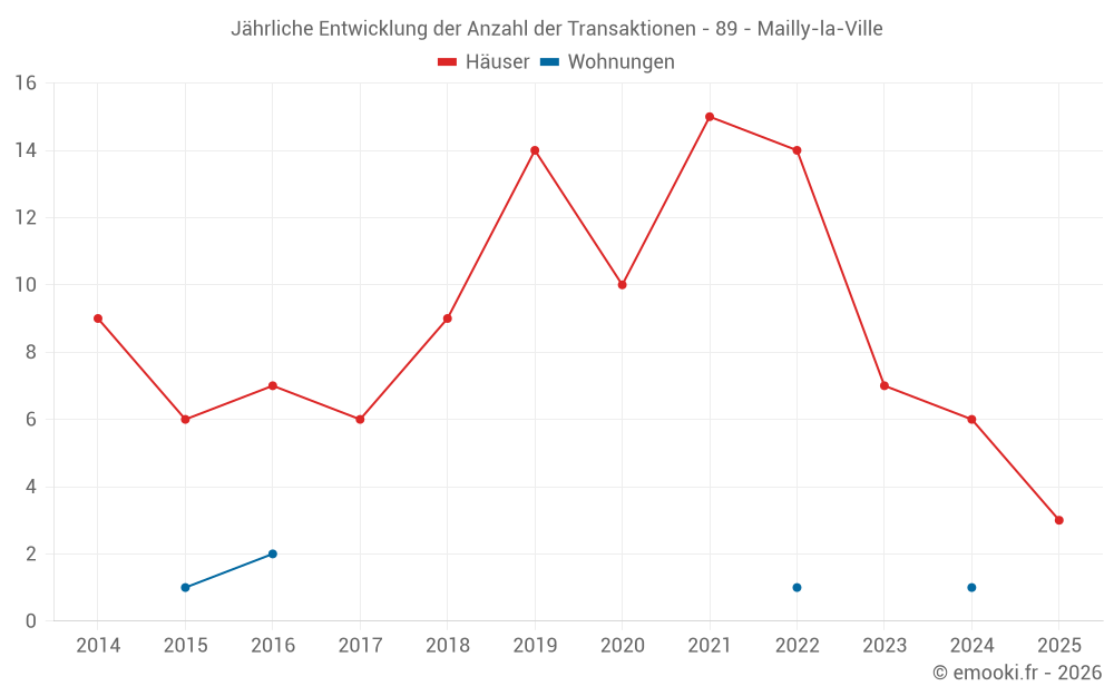 Jährliche Entwicklung der Anzahl der Transaktionen - 89 - Mailly-la-Ville