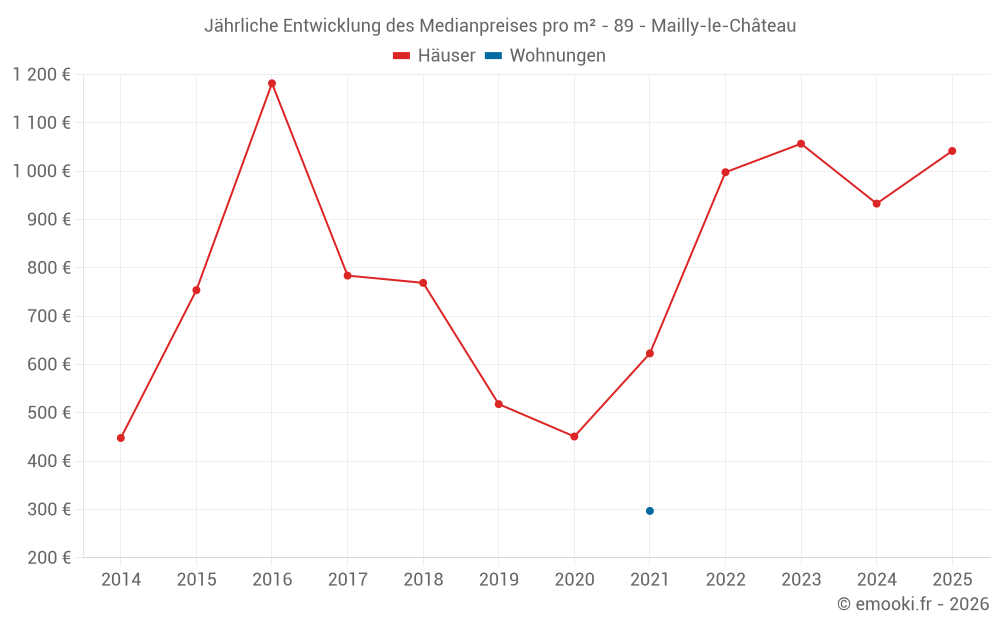 Jährliche Entwicklung des Medianpreises pro m² - 89 - Mailly-le-Château