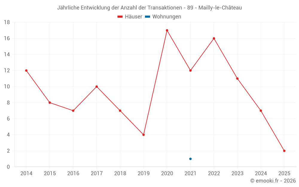 Jährliche Entwicklung der Anzahl der Transaktionen - 89 - Mailly-le-Château