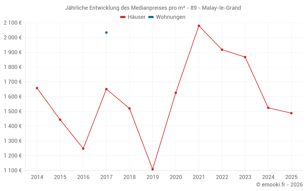 Jährliche Entwicklung des Medianpreises pro m² - 89 - Malay-le-Grand