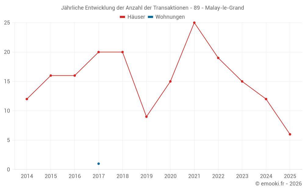 Jährliche Entwicklung der Anzahl der Transaktionen - 89 - Malay-le-Grand