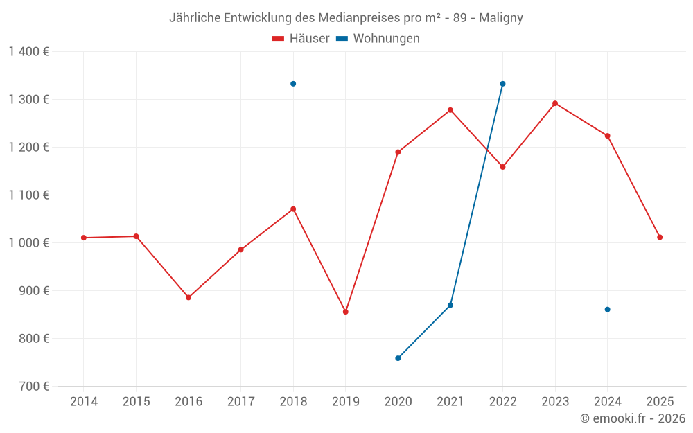 Jährliche Entwicklung des Medianpreises pro m² - 89 - Maligny