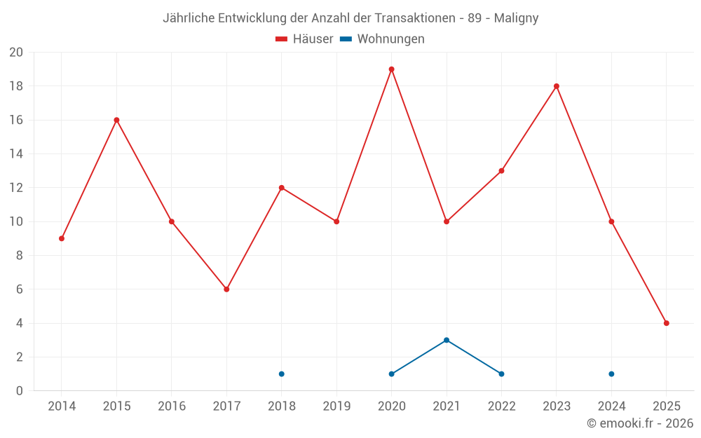 Jährliche Entwicklung der Anzahl der Transaktionen - 89 - Maligny