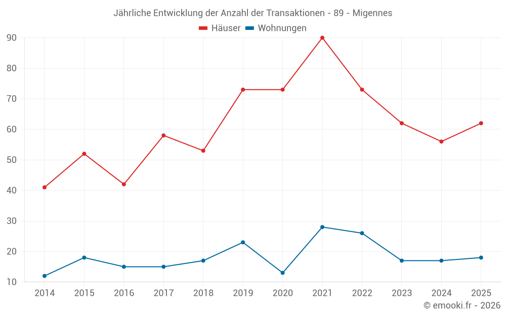 Jährliche Entwicklung der Anzahl der Transaktionen - 89 - Migennes