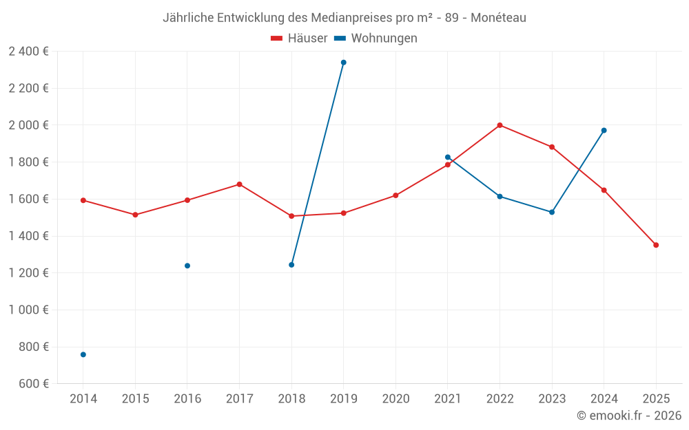 Jährliche Entwicklung des Medianpreises pro m² - 89 - Monéteau