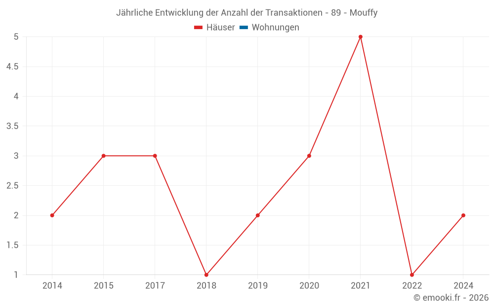Jährliche Entwicklung der Anzahl der Transaktionen - 89 - Mouffy