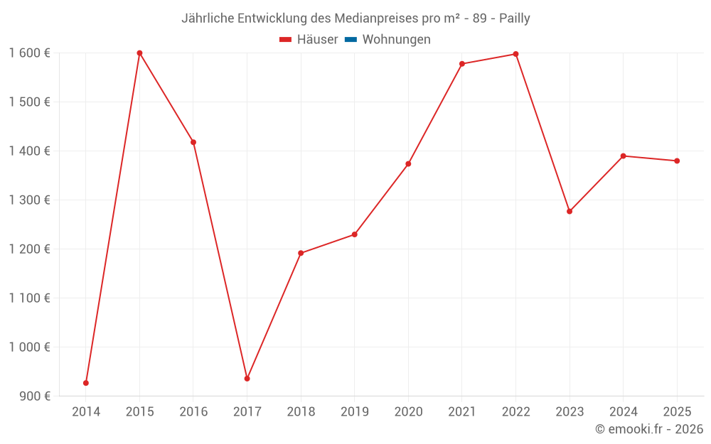 Jährliche Entwicklung des Medianpreises pro m² - 89 - Pailly