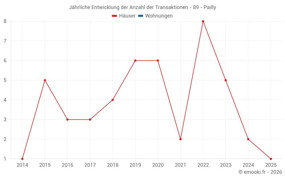 Jährliche Entwicklung der Anzahl der Transaktionen - 89 - Pailly