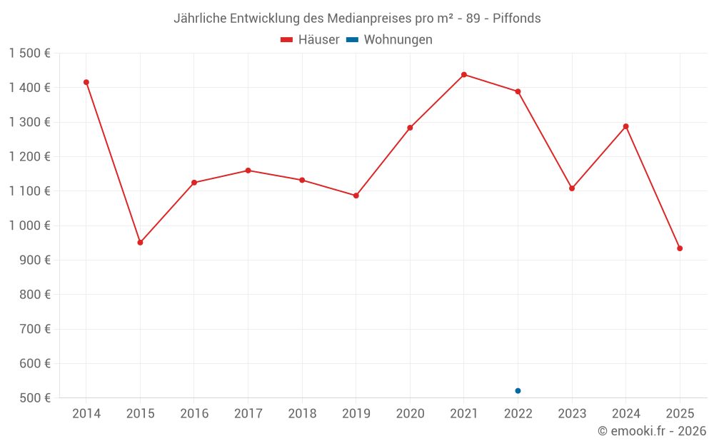 Jährliche Entwicklung des Medianpreises pro m² - 89 - Piffonds