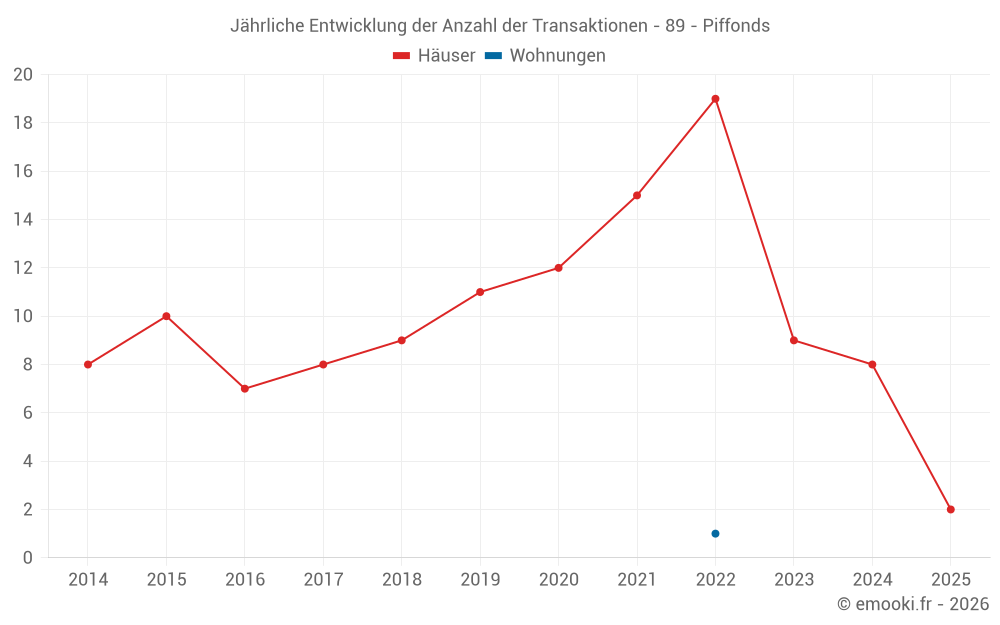 Jährliche Entwicklung der Anzahl der Transaktionen - 89 - Piffonds