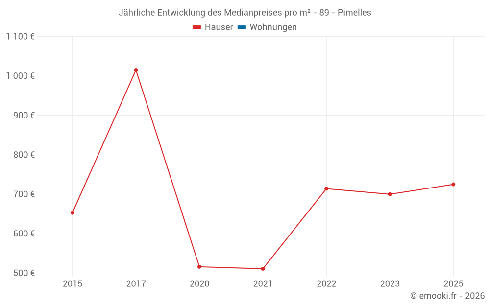 Jährliche Entwicklung des Medianpreises pro m² - 89 - Pimelles