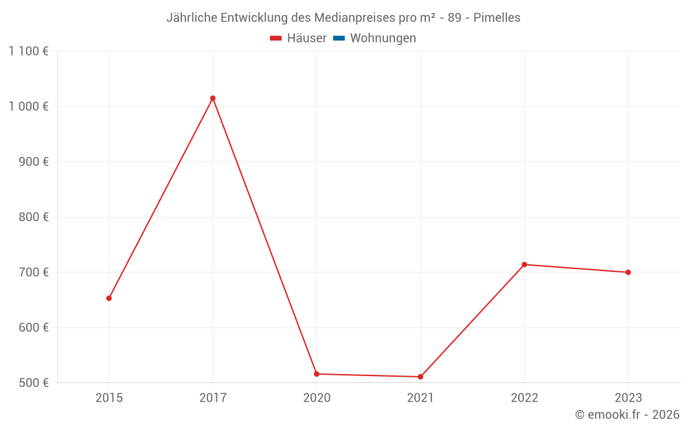 Jährliche Entwicklung des Medianpreises pro m² - 89 - Pimelles