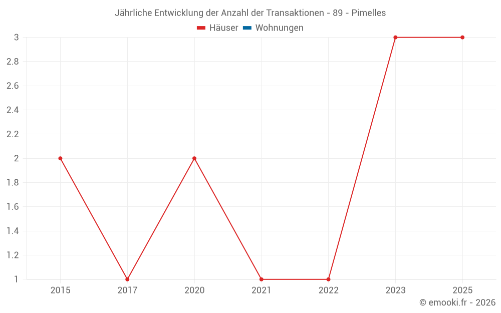 Jährliche Entwicklung der Anzahl der Transaktionen - 89 - Pimelles