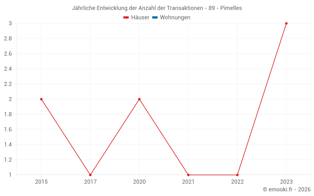 Jährliche Entwicklung der Anzahl der Transaktionen - 89 - Pimelles