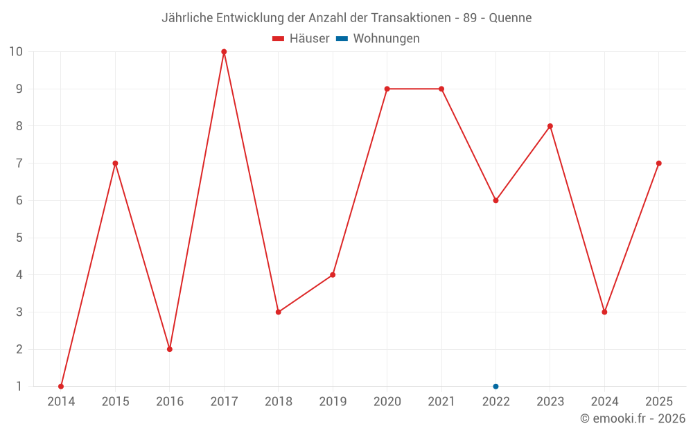 Jährliche Entwicklung der Anzahl der Transaktionen - 89 - Quenne