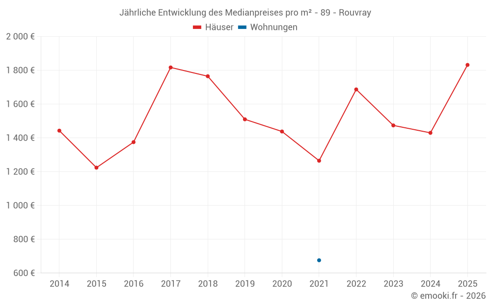 Jährliche Entwicklung des Medianpreises pro m² - 89 - Rouvray