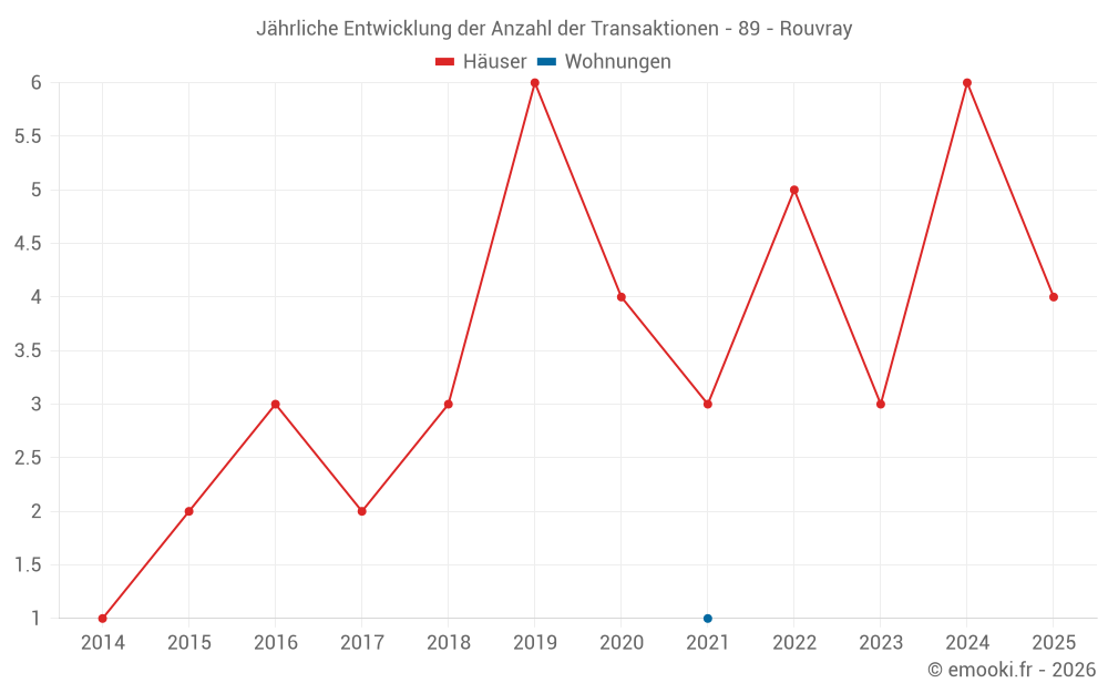 Jährliche Entwicklung der Anzahl der Transaktionen - 89 - Rouvray