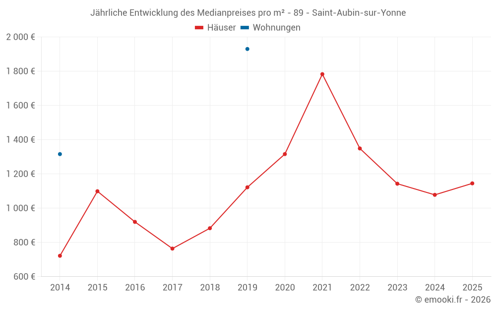Jährliche Entwicklung des Medianpreises pro m² - 89 - Saint-Aubin-sur-Yonne