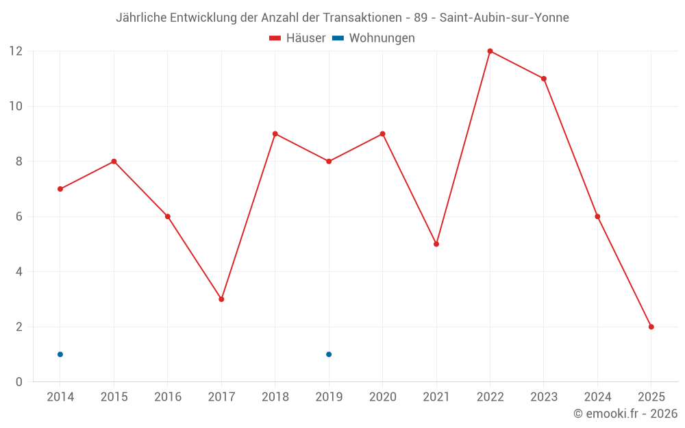 Jährliche Entwicklung der Anzahl der Transaktionen - 89 - Saint-Aubin-sur-Yonne