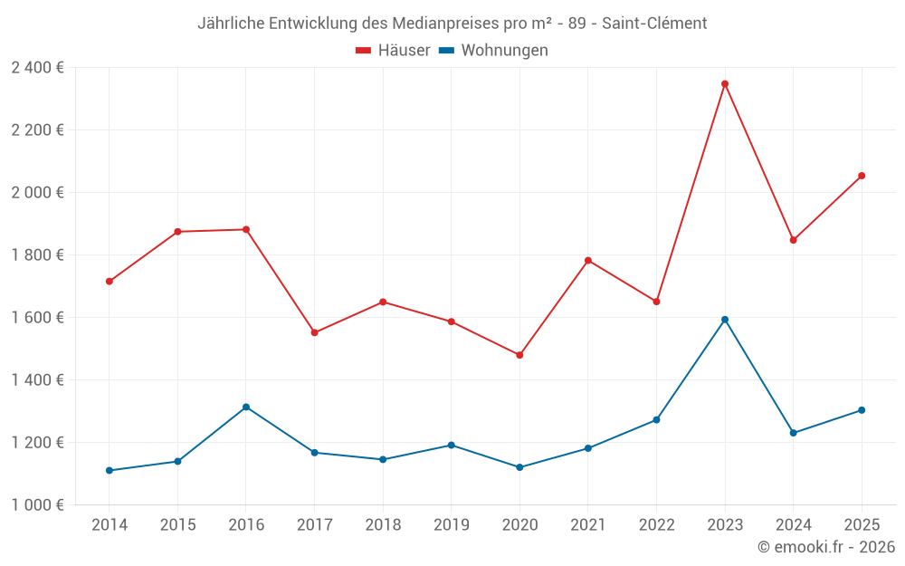 Jährliche Entwicklung des Medianpreises pro m² - 89 - Saint-Clément