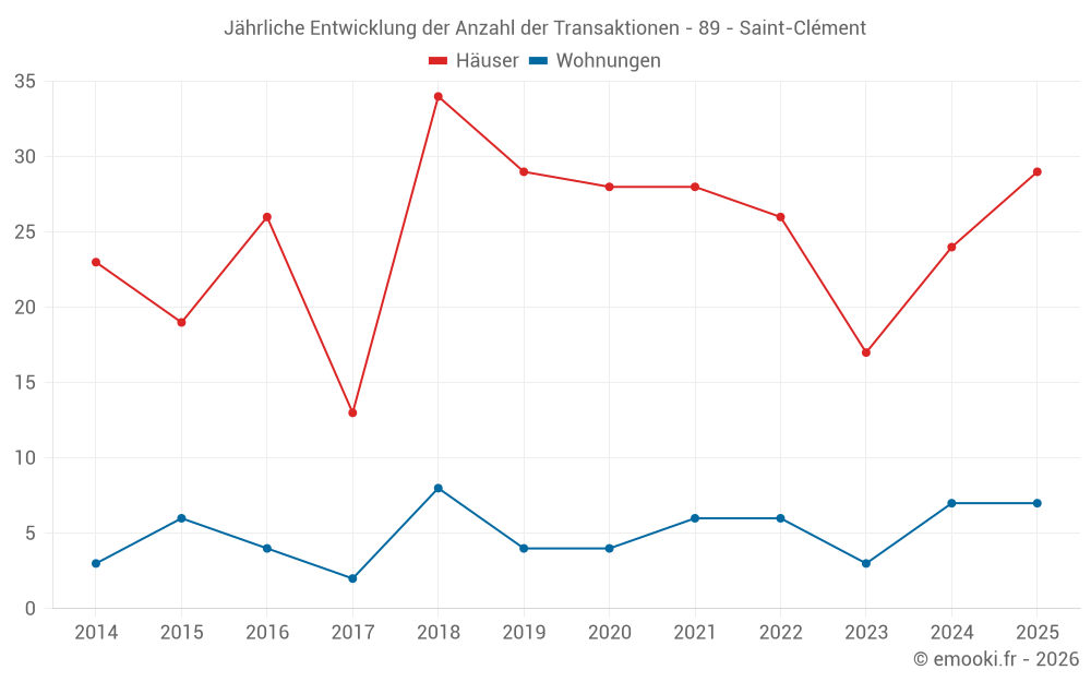Jährliche Entwicklung der Anzahl der Transaktionen - 89 - Saint-Clément