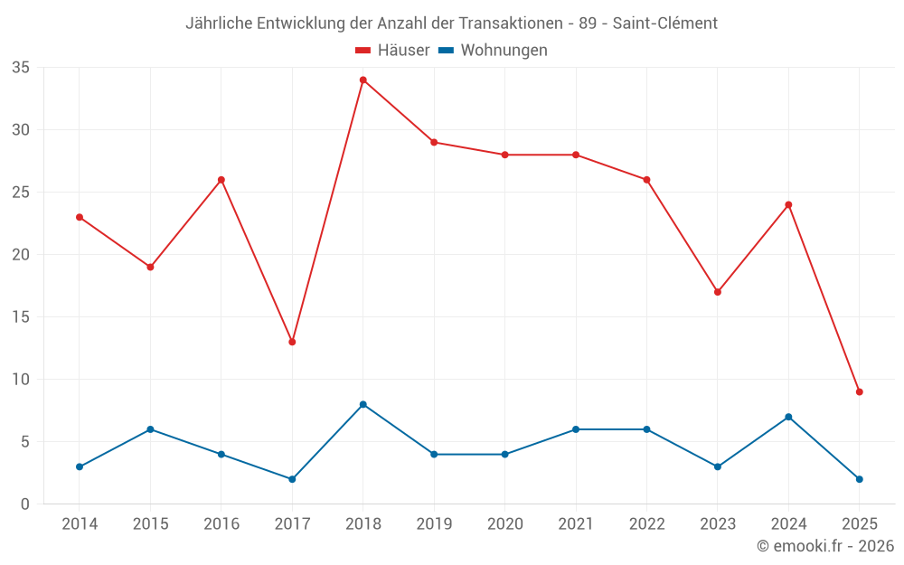 Jährliche Entwicklung der Anzahl der Transaktionen - 89 - Saint-Clément