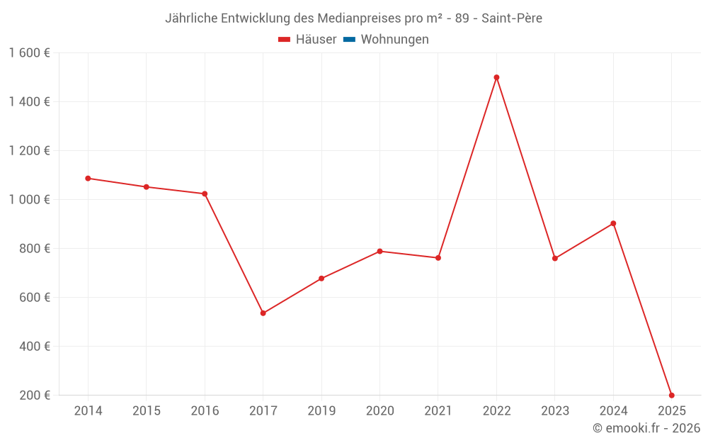 Jährliche Entwicklung des Medianpreises pro m² - 89 - Saint-Père