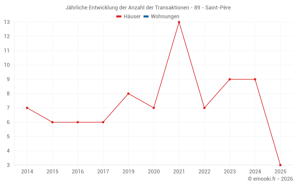 Jährliche Entwicklung der Anzahl der Transaktionen - 89 - Saint-Père