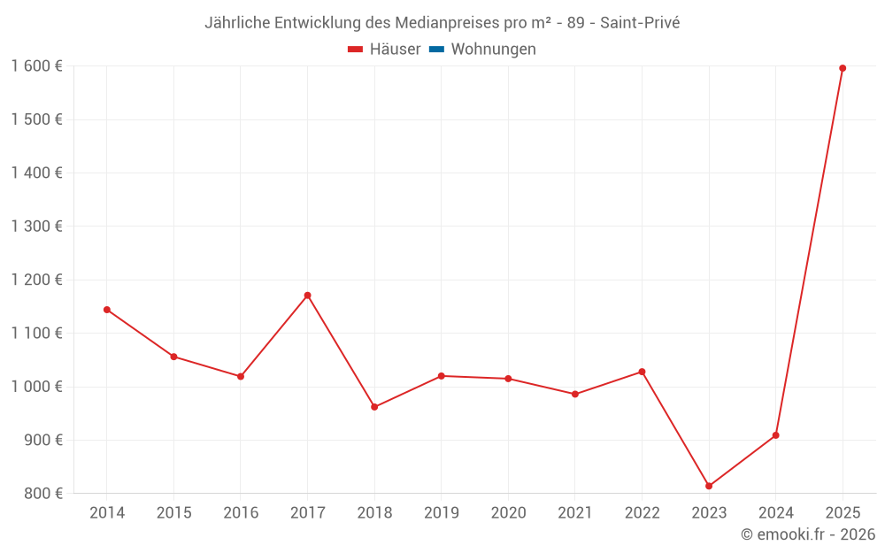 Jährliche Entwicklung des Medianpreises pro m² - 89 - Saint-Privé