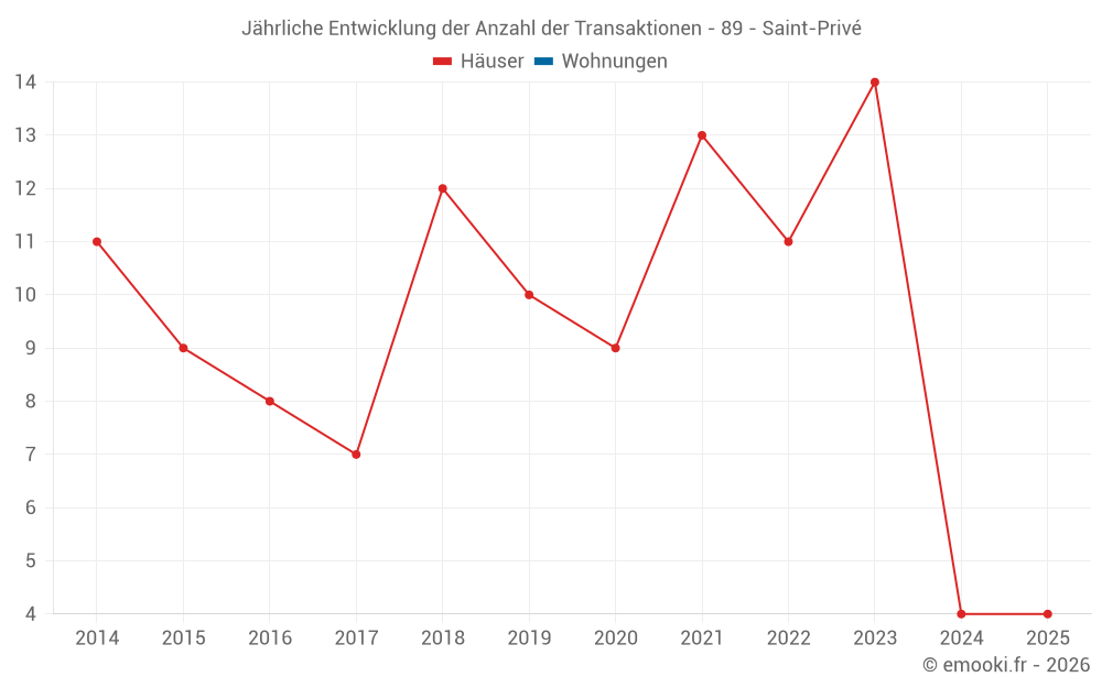Jährliche Entwicklung der Anzahl der Transaktionen - 89 - Saint-Privé