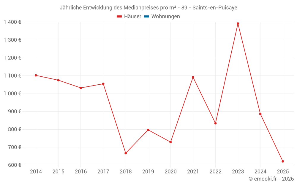 Jährliche Entwicklung des Medianpreises pro m² - 89 - Saints-en-Puisaye