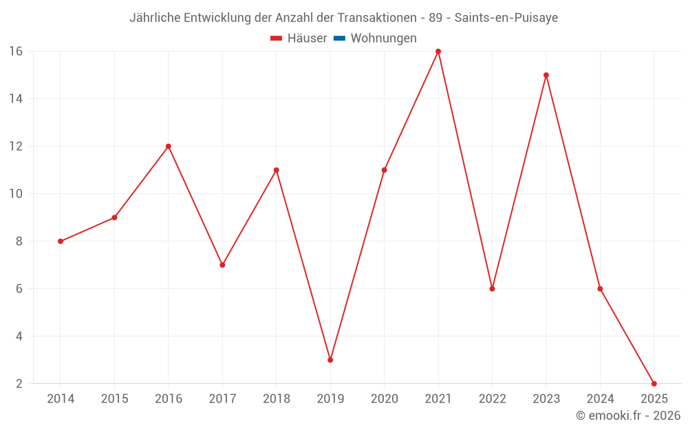 Jährliche Entwicklung der Anzahl der Transaktionen - 89 - Saints-en-Puisaye