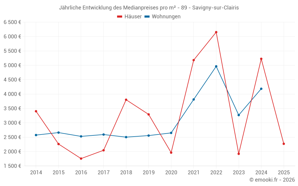 Jährliche Entwicklung des Medianpreises pro m² - 89 - Savigny-sur-Clairis