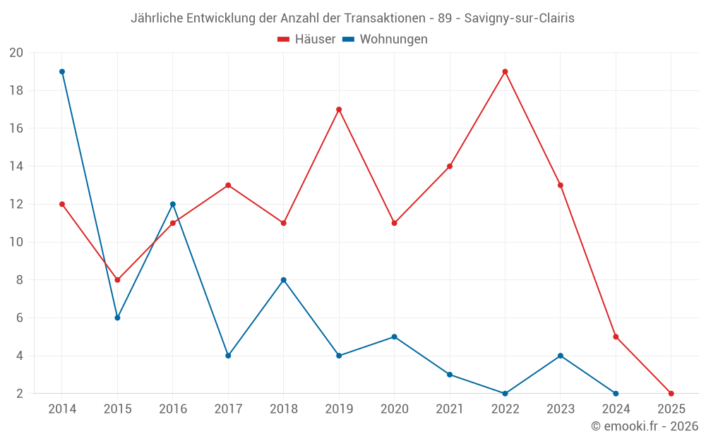 Jährliche Entwicklung der Anzahl der Transaktionen - 89 - Savigny-sur-Clairis