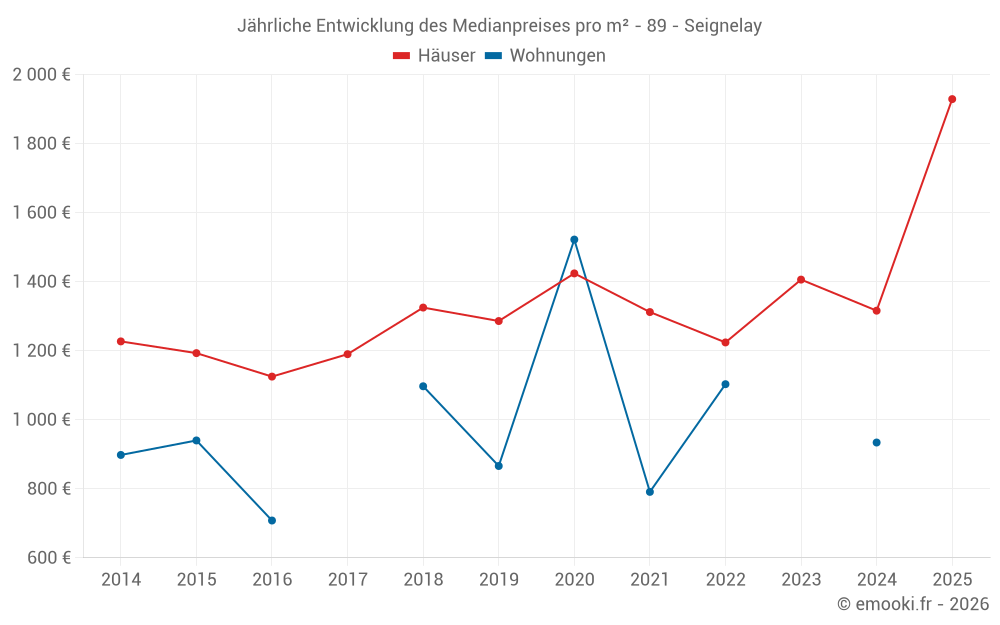 Jährliche Entwicklung des Medianpreises pro m² - 89 - Seignelay