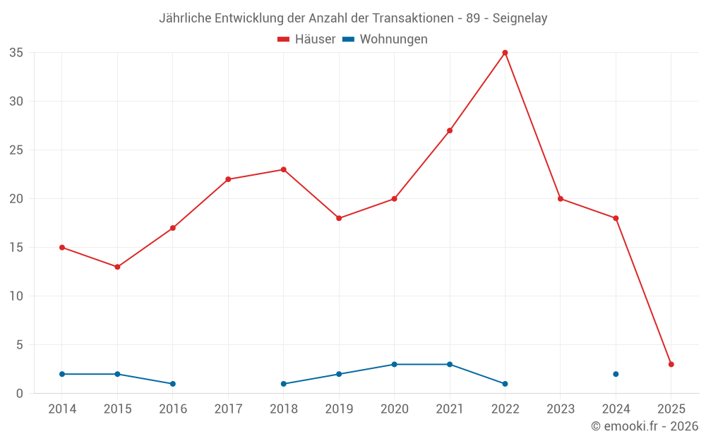 Jährliche Entwicklung der Anzahl der Transaktionen - 89 - Seignelay